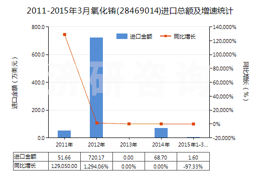 2011-2015年3月氧化銪(28469014)進(jìn)口總額及增速統(tǒng)計(jì)